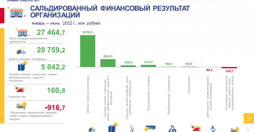О финансовом состоянии организаций Магаданской области за январь-июнь 2022 года